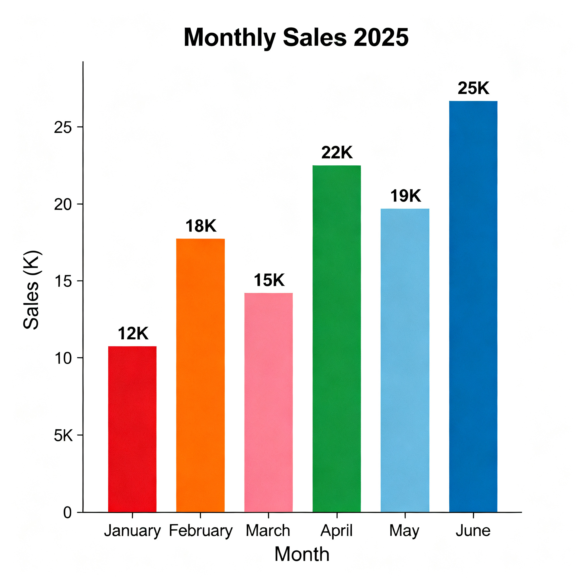 A bar chart showing monthly sales for January through June w
