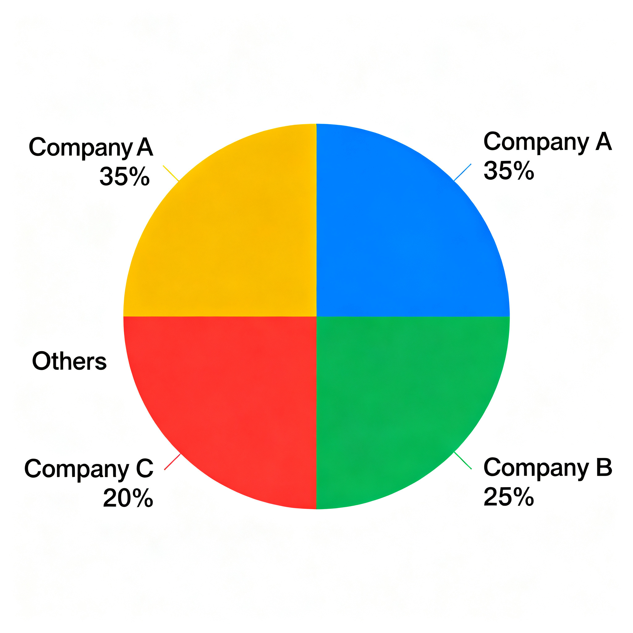 A pie chart showing market share: Company A 35%, Company B 2