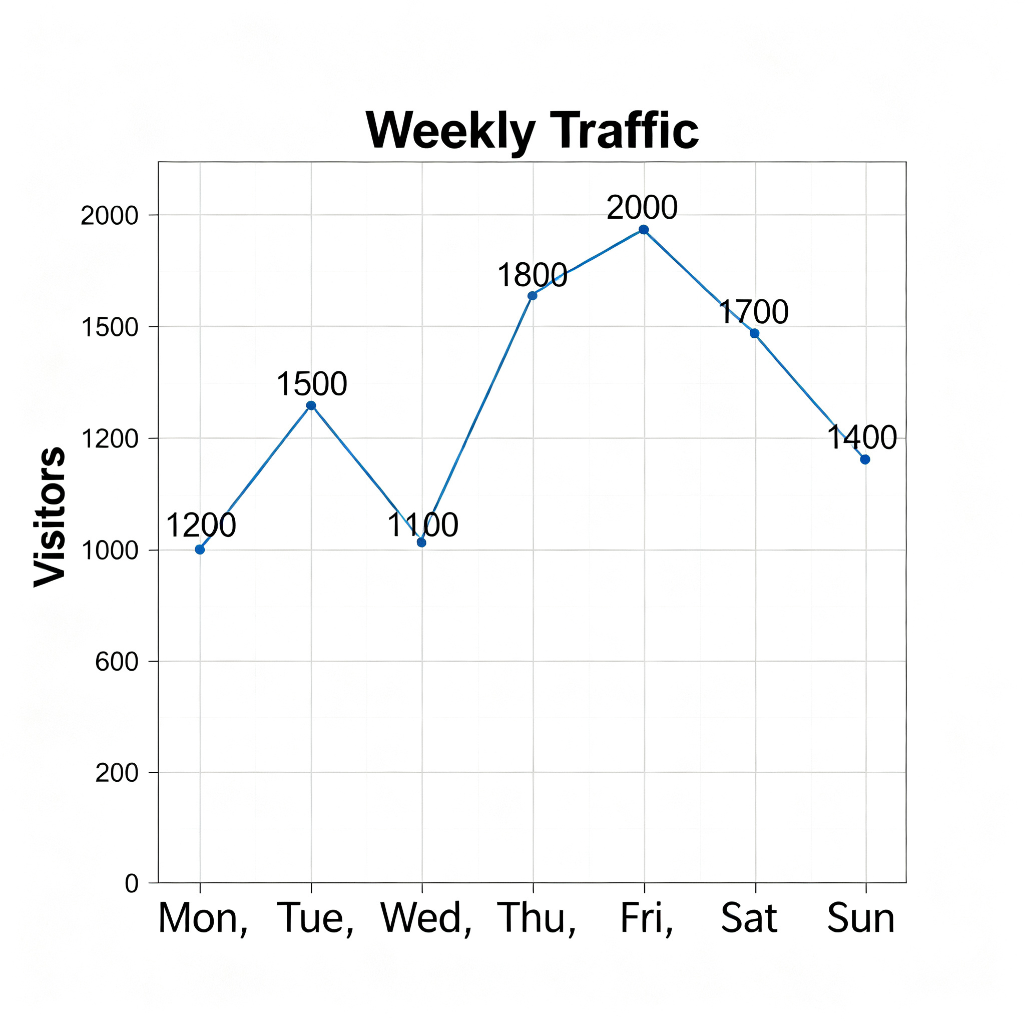 A simple line graph showing daily website visitors over one 