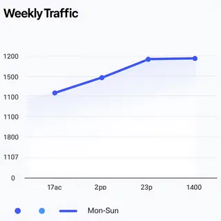 A simple line graph showing daily website visitors over one 