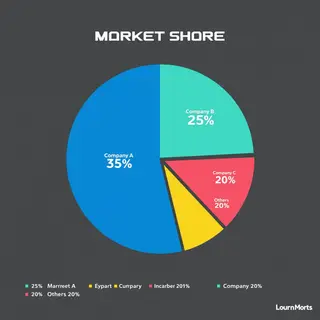 A pie chart showing market share: Company A 35%, Company B 2