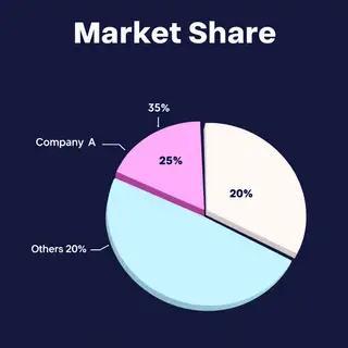 A pie chart showing market share: Company A 35%, Company B 2