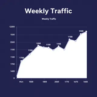 A simple line graph showing daily website visitors over one 