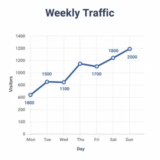 A simple line graph showing daily website visitors over one 