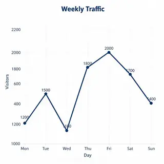 A simple line graph showing daily website visitors over one 
