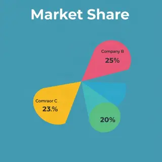 A pie chart showing market share: Company A 35%, Company B 2