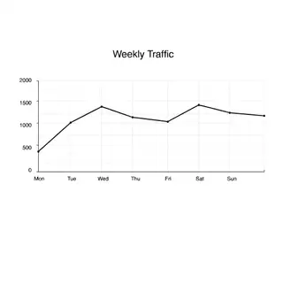 A simple line graph showing daily website visitors over one 