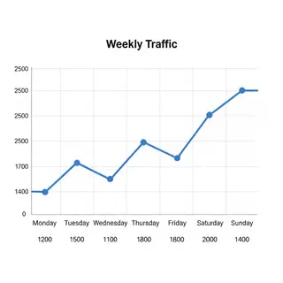 A simple line graph showing daily website visitors over one 