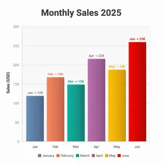 A bar chart showing monthly sales for January through June w