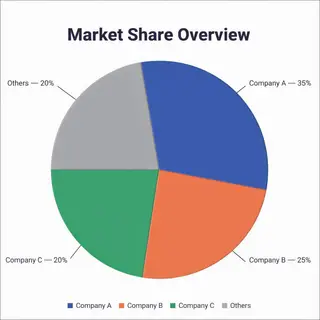 A pie chart showing market share: Company A 35%, Company B 2