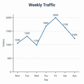 A simple line graph showing daily website visitors over one 