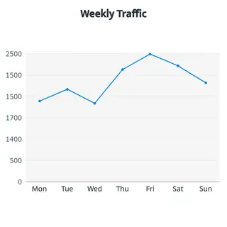 A simple line graph showing daily website visitors over one 