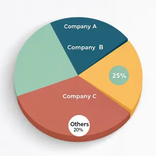 A pie chart showing market share: Company A 35%, Company B 2