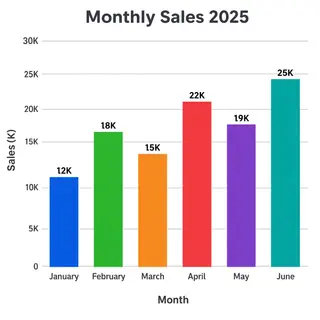 A bar chart showing monthly sales for January through June w