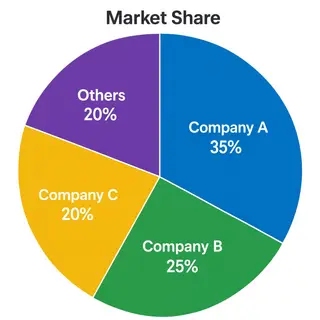 A pie chart showing market share: Company A 35%, Company B 2