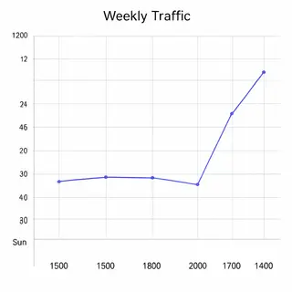 A simple line graph showing daily website visitors over one 