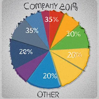 A pie chart showing market share: Company A 35%, Company B 2
