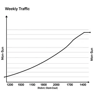 A simple line graph showing daily website visitors over one 