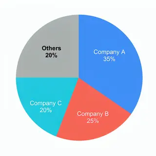 A pie chart showing market share: Company A 35%, Company B 2