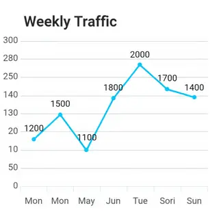 A simple line graph showing daily website visitors over one 