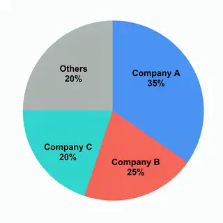 A pie chart showing market share: Company A 35%, Company B 2