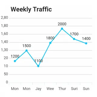 A simple line graph showing daily website visitors over one 