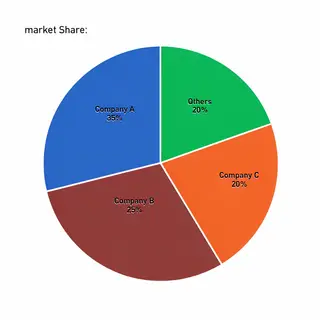 A pie chart showing market share: Company A 35%, Company B 2
