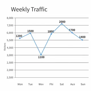 A simple line graph showing daily website visitors over one 