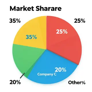 A pie chart showing market share: Company A 35%, Company B 2