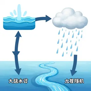 A detailed diagram of the water cycle showing evaporation fr