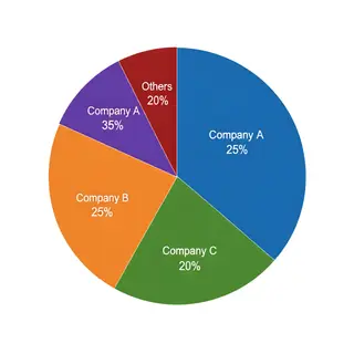 A pie chart showing market share: Company A 35%, Company B 2