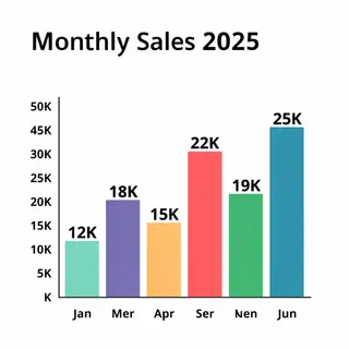 A bar chart showing monthly sales for January through June w