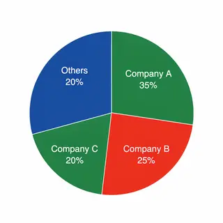 A pie chart showing market share: Company A 35%, Company B 2