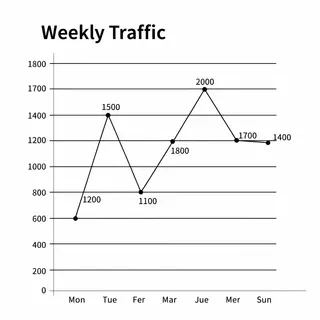 A simple line graph showing daily website visitors over one 