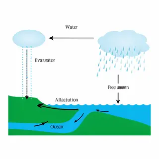 A detailed diagram of the water cycle showing evaporation fr