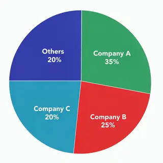 A pie chart showing market share: Company A 35%, Company B 2
