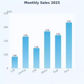 A bar chart showing monthly sales for January through June w