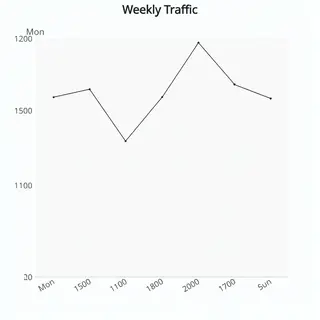 A simple line graph showing daily website visitors over one 