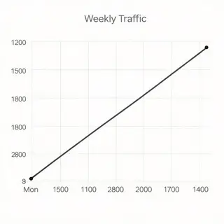 A simple line graph showing daily website visitors over one 