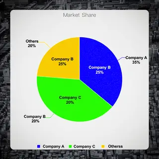 A pie chart showing market share: Company A 35%, Company B 2
