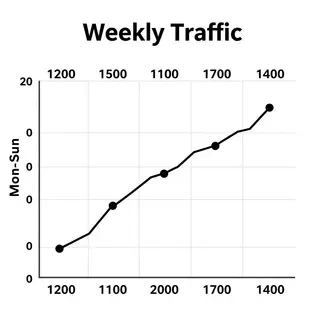 A simple line graph showing daily website visitors over one 
