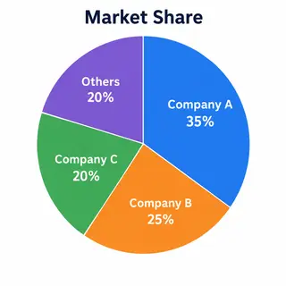 A pie chart showing market share: Company A 35%, Company B 2