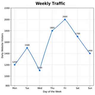 A simple line graph showing daily website visitors over one 