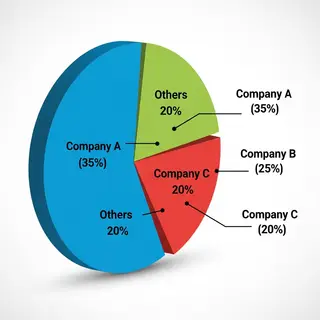 A pie chart showing market share: Company A 35%, Company B 2