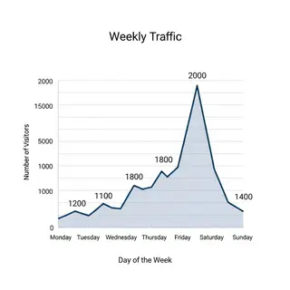 A simple line graph showing daily website visitors over one 