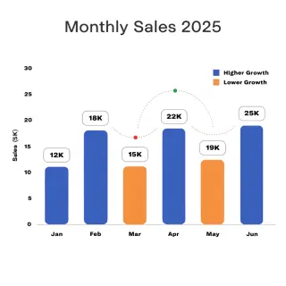 A bar chart showing monthly sales for January through June w