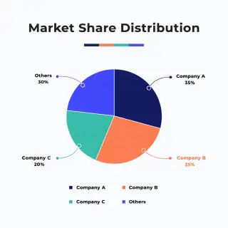 A pie chart showing market share: Company A 35%, Company B 2