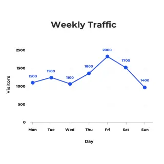 A simple line graph showing daily website visitors over one 
